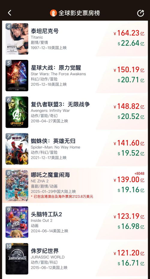 哪吒2总票房突破140亿元 哪吒2总票房突破140亿元