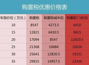 现在的汽车购置税是多少 现在的汽车购置税是多少
