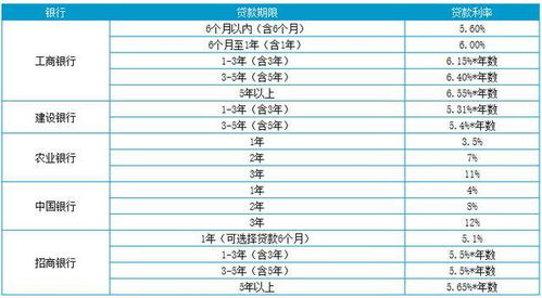 汽车贷款利率多少正常 汽车贷款利率多少正常