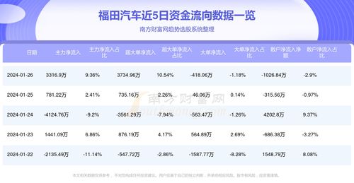 福田汽车有多少公积金