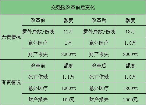 汽车自燃险保费上涨多少 汽车自燃险保费上涨多少