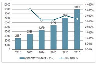 汽车保养的利润有多少 汽车保养的利润有多少