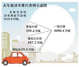 中国每年汽车排放多少 中国每年汽车排放多少