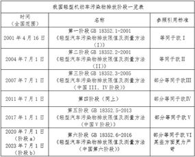 汽车排放多少算正常范围 汽车排放多少算正常范围