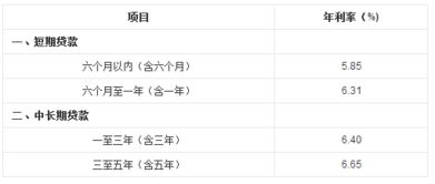 汽车贷款利率是多少 汽车贷款利率是多少