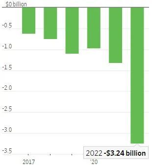 外国汽车公司亏损多少 外国汽车公司亏损多少
