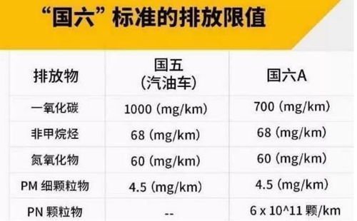 汽车排放标准多少年更新 汽车排放标准多少年更新