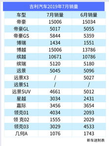 汽车7月总销量多少 汽车7月总销量多少