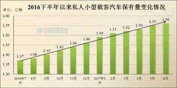 双流 汽车保有量多少 双流 汽车保有量多少