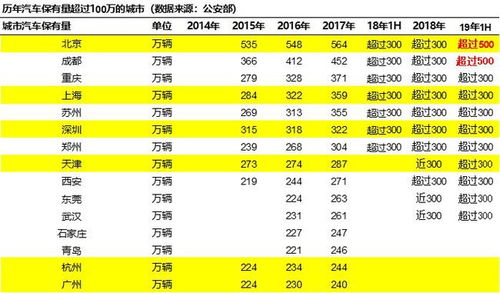 双流 汽车保有量多少 双流 汽车保有量多少