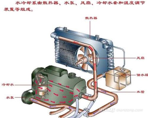 汽车水箱里加多少 汽车水箱里加多少