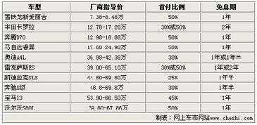 汽车贷款利率有多少 汽车贷款利率有多少