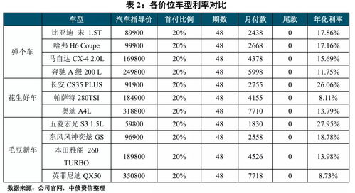 汽车贷款利息多少钱