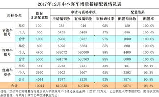 广州汽车指标差异多少 广州汽车指标差异多少