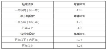 汽车的贷款利率是多少 汽车的贷款利率是多少
